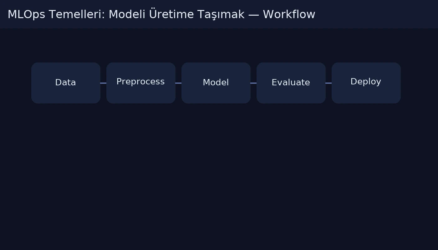MLOps Temelleri: Modeli Üretime Taşımak workflow diagram