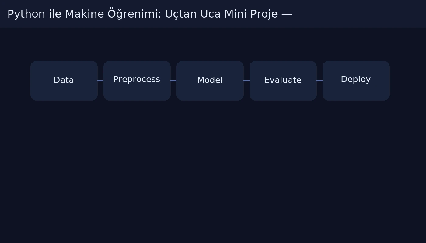 Python ile Makine Öğrenimi: Uçtan Uca Mini Proje workflow diagram
