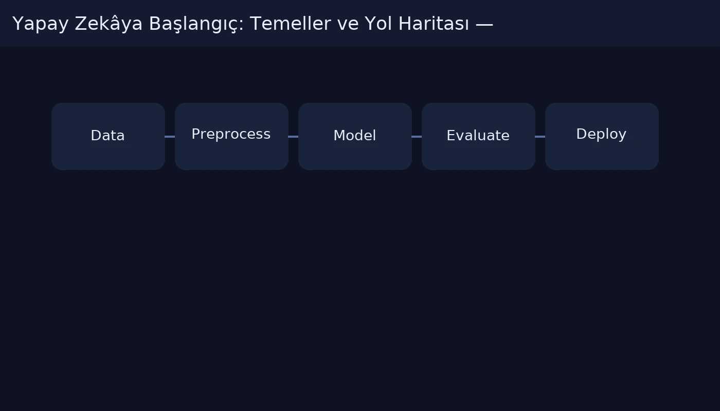 Yapay Zekâya Başlangıç: Temeller ve Yol Haritası workflow diagram